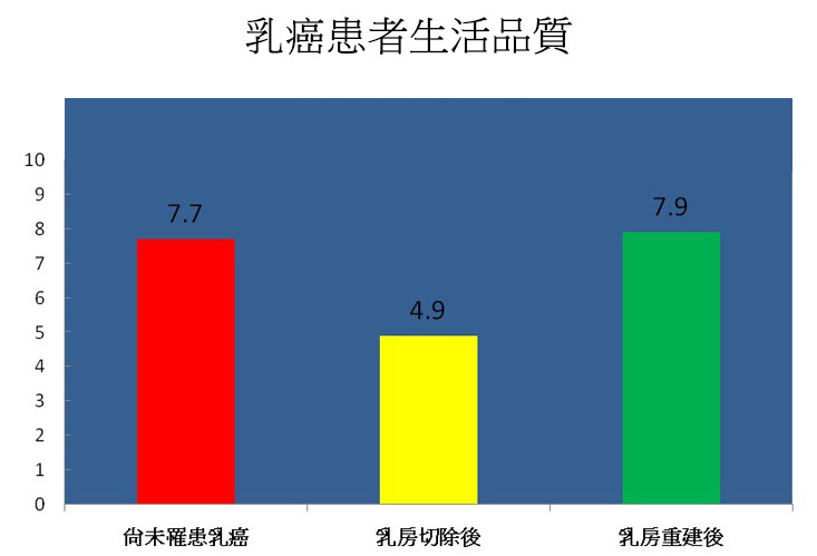 乳房重建後生活品質