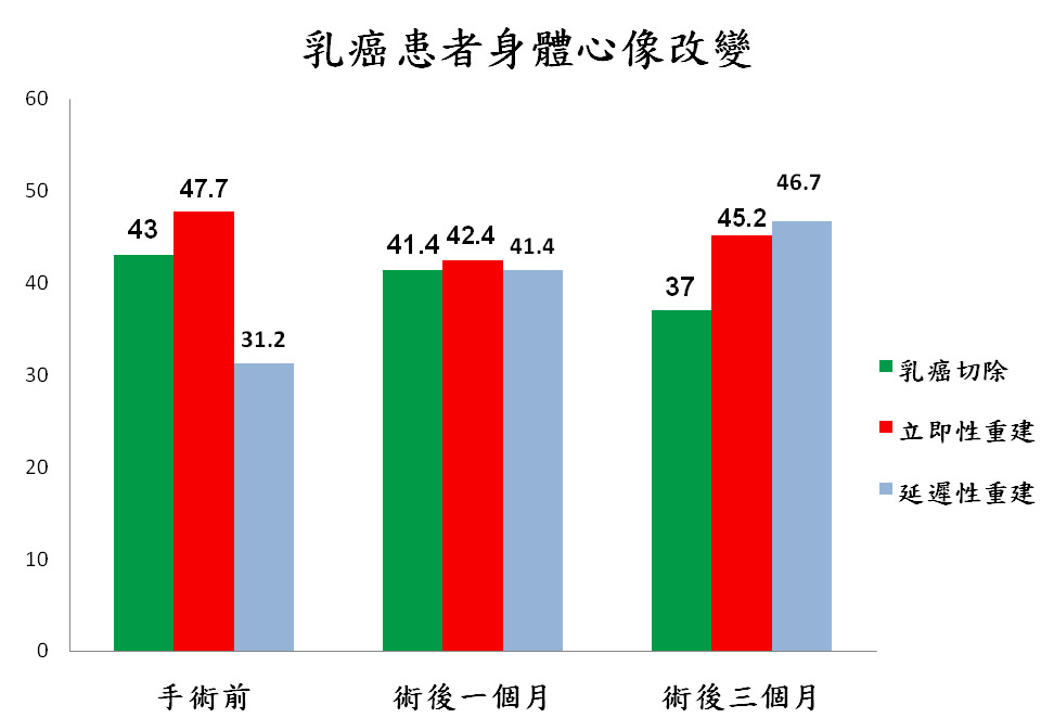 乳房重建後生活品質